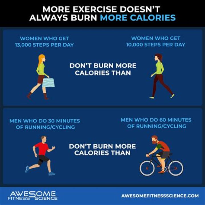 How can I burn more calories in 20 minutes?