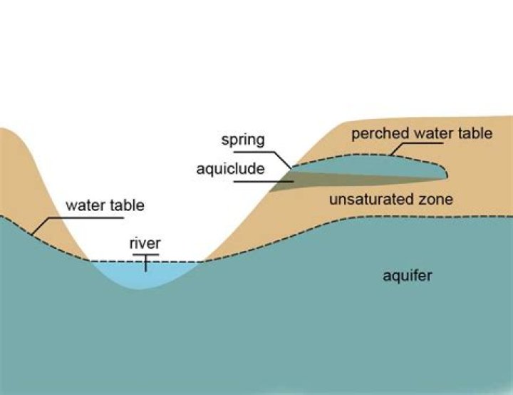 How deep is the water table in Palm Springs?