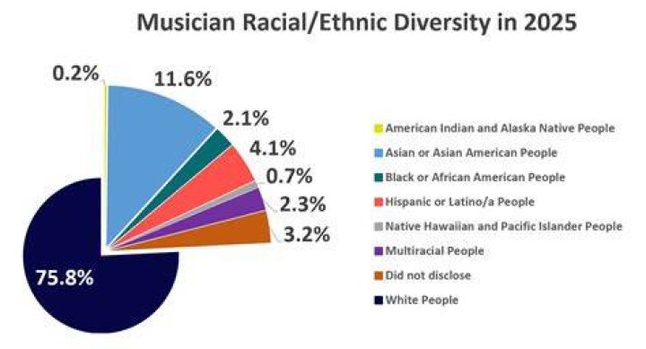 How diverse is the Academy?