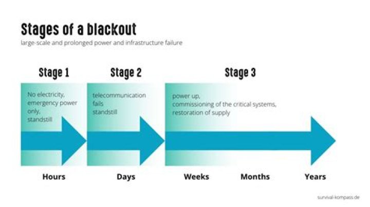 How do blackouts occur?