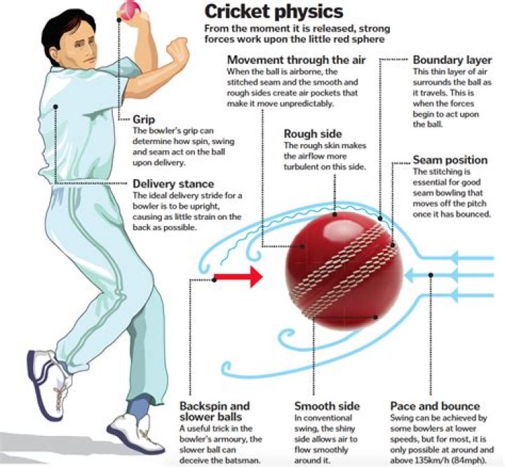 How do cricket bowlers spin the ball?