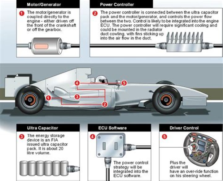 How do f1 cars harvest energy?