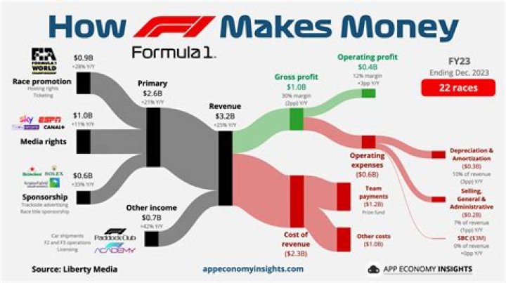 How do Formula 1 teams make money?
