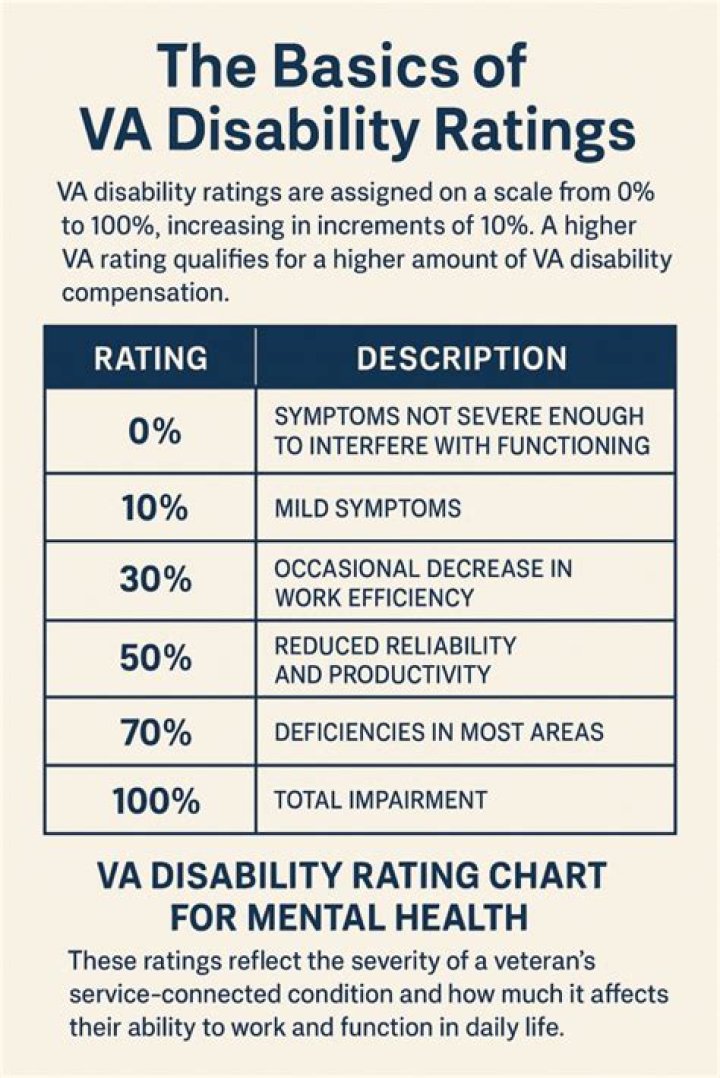 How do I get a higher VA disability rating?