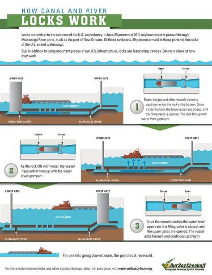 How do locks in a canal work?