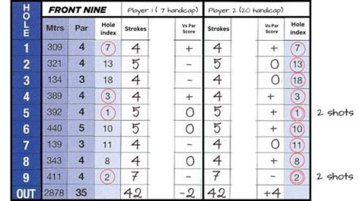 How do Points work in golf?