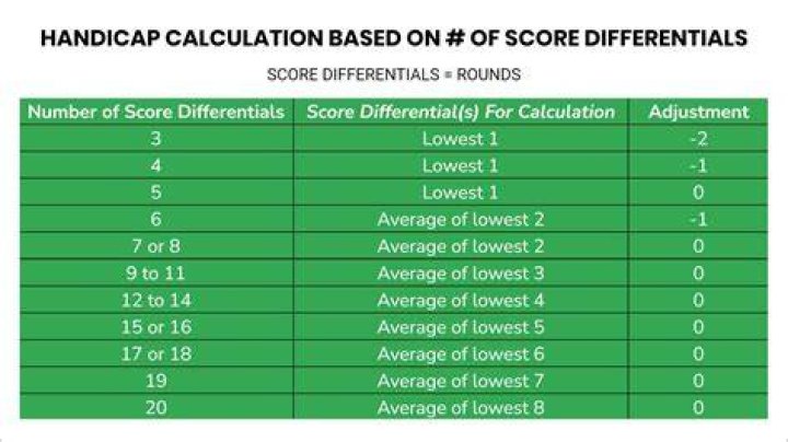 How do you calculate handicap differential?