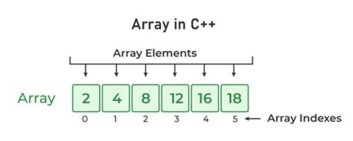 How do you delete a particular element in an array in C++?