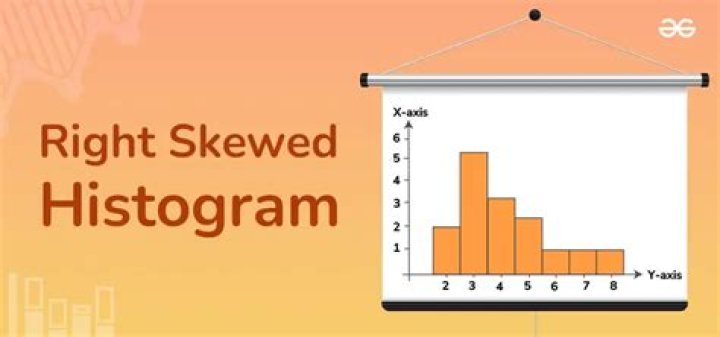 How do you describe a right skewed histogram?