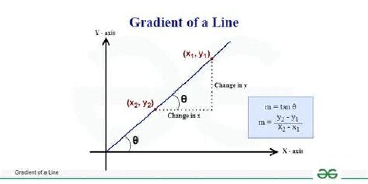 How do you find the gradient percentage?