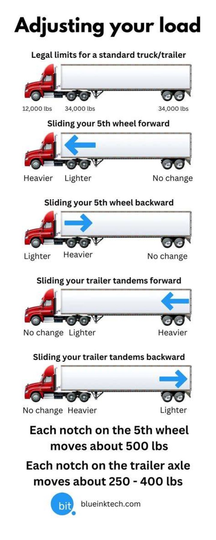 How do you get truck loads?