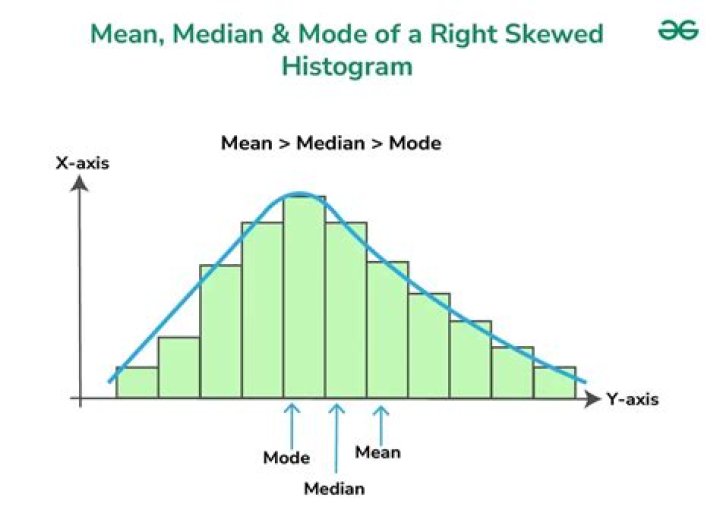 How do you know if data is skewed mean and median?