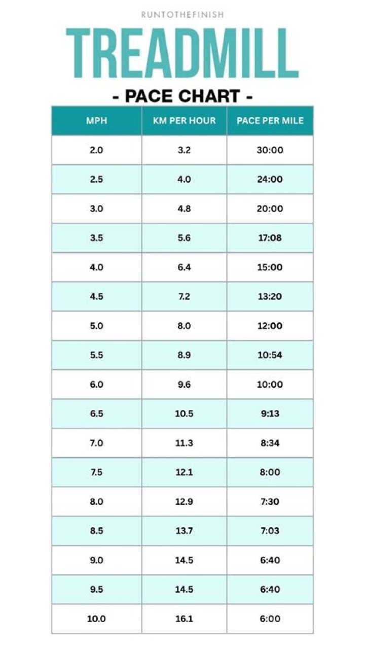How do you pace your feet?