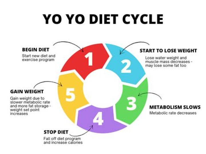 How do you stop yo yo dieting?