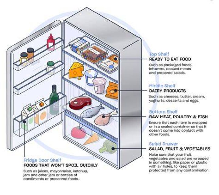 How do you store MRE food?