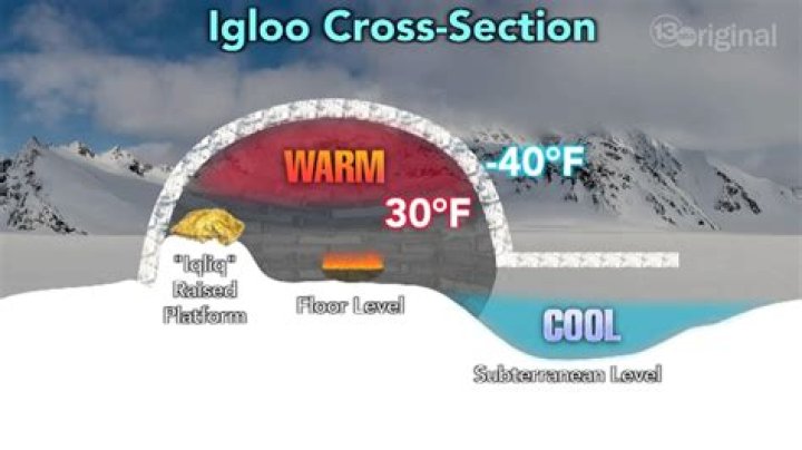 How does an igloo not melt?
