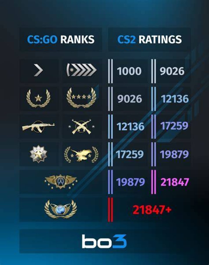 How does Brazil rank compared to the rest of the world?