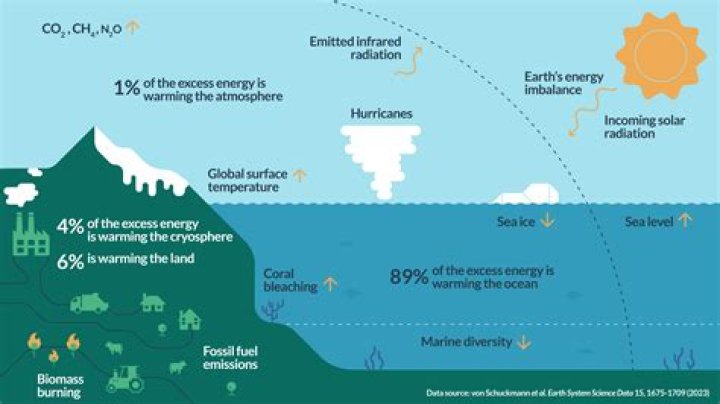 How does ocean currents affect the climate and economic activities of an area?