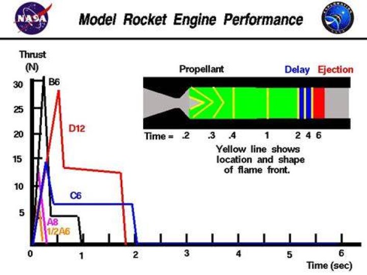 How does the length of a rocket affect its flight?