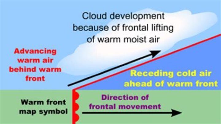 How does the weather work?