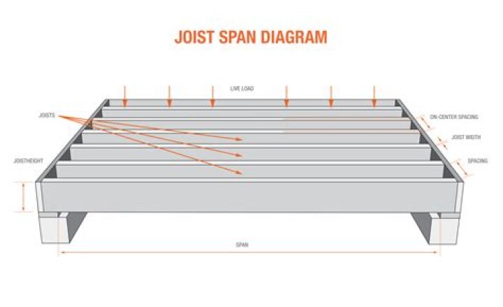 How far apart do floor joists need to be?