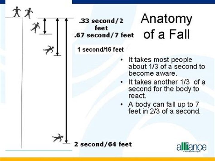 How far do you fall in 2 seconds?