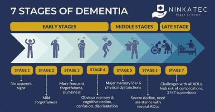 How fast can dementia come on?