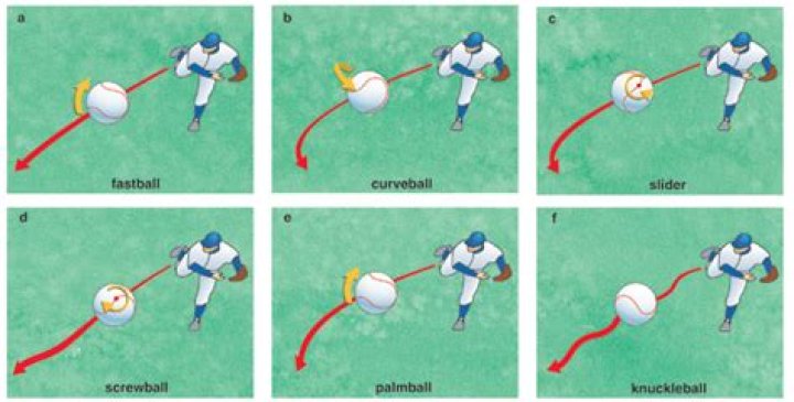 How fast is a forkball?