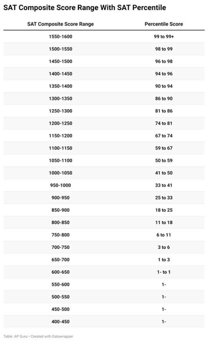 How good is a 1100 SAT score?
