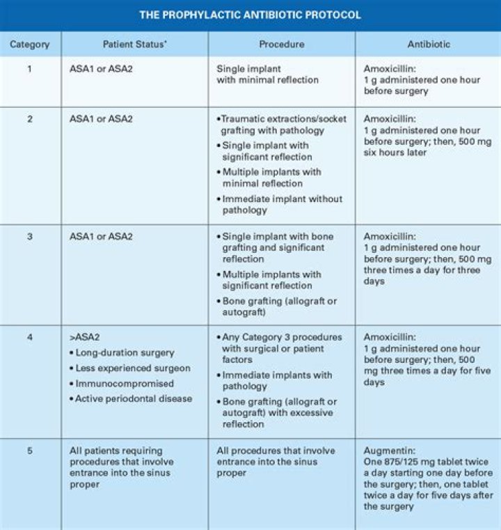 How long after knee replacement do you need antibiotics for dental work?