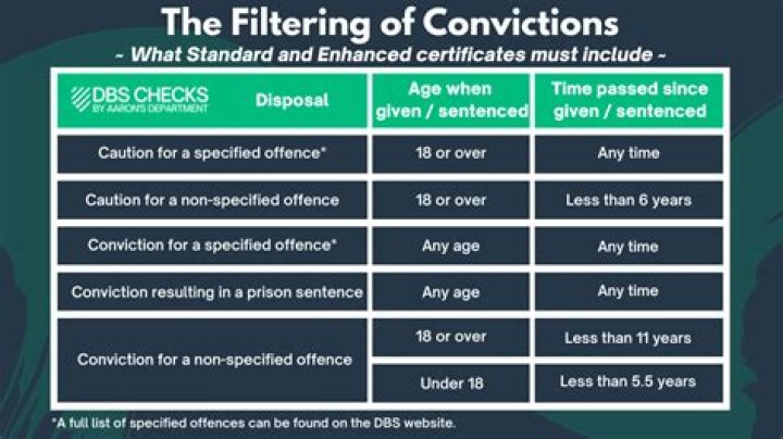 How long do convictions stay on your DBS?