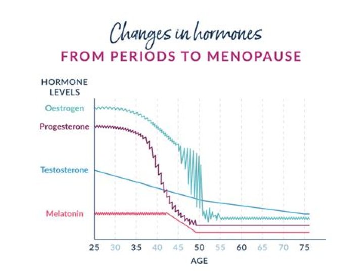 How long do hormonal changes last?