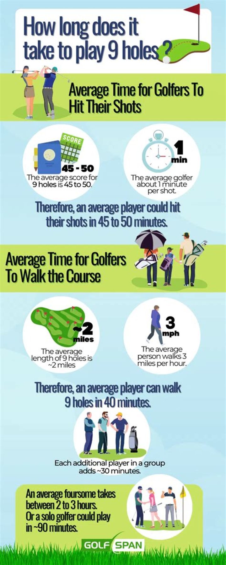How long does 9 holes of golf take for 1 players?