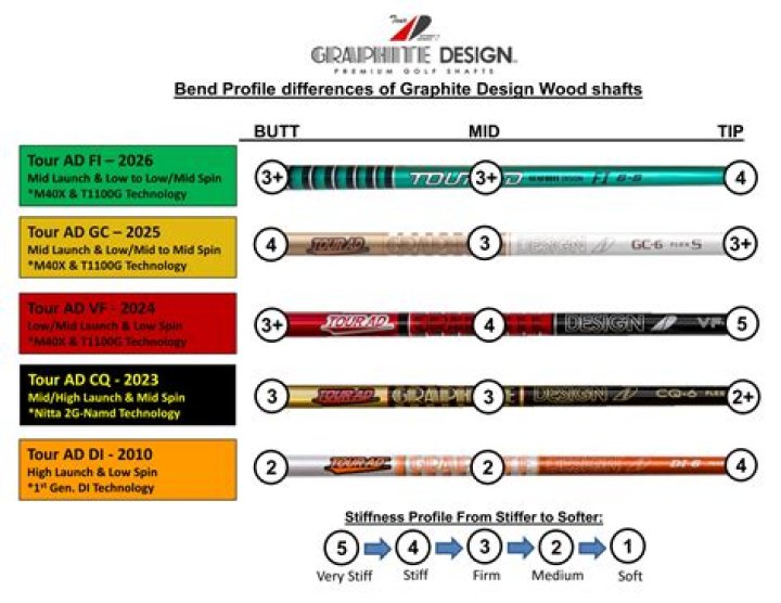 How long does a graphite golf shaft last?