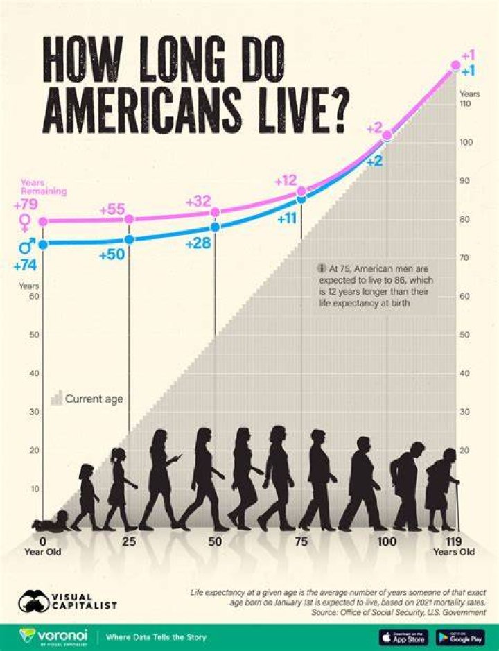 How long does average American live?