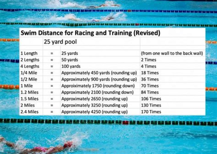 How long does it take an average swimmer to swim a mile?