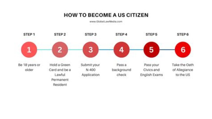How long does it take to become a U.S. citizen in 2021?