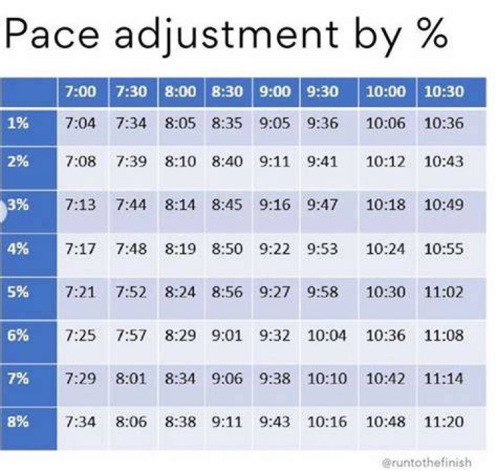 How long does it take to jog 13 miles?