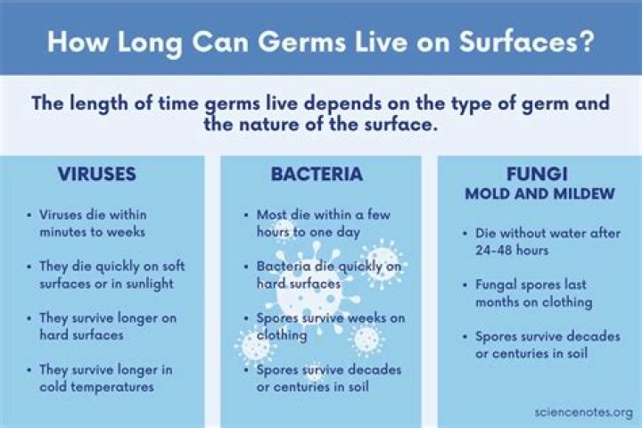 How long does Staph bacteria live on a surface?