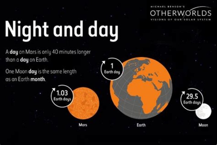 How long is a day on Mars?