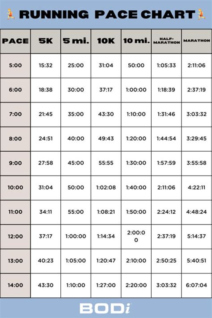 How long should 4km take to run?