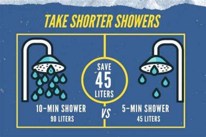 How long should a shower take for a girl?