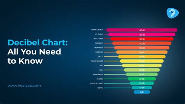 How loud is 1100 decibels?