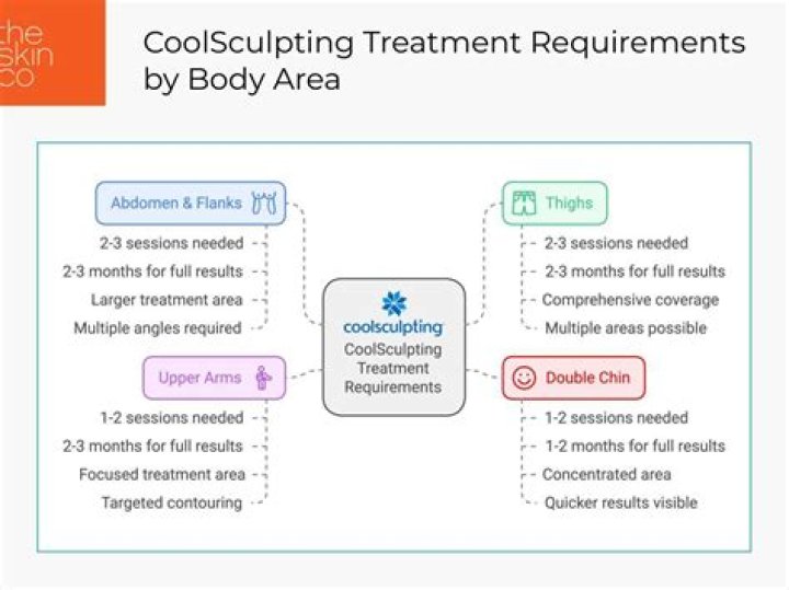 How many areas can you treat with CoolSculpting?