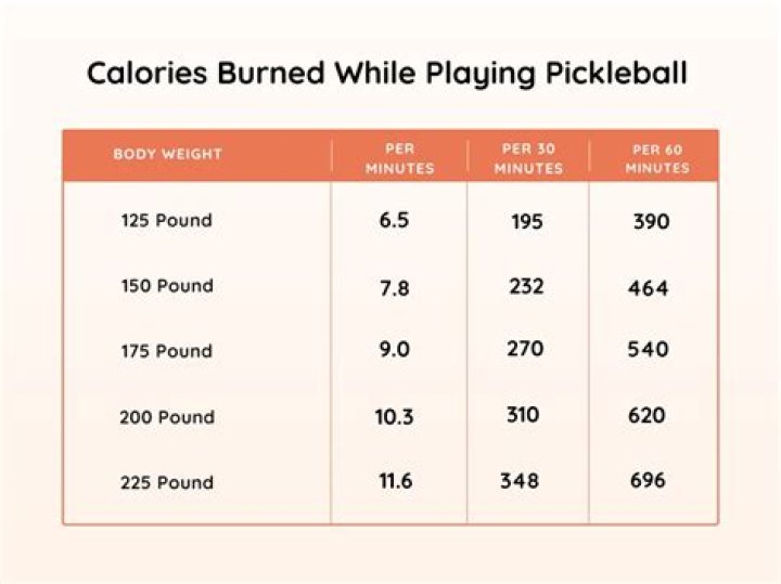 How many calories do you burn playing pickleball in an hour?