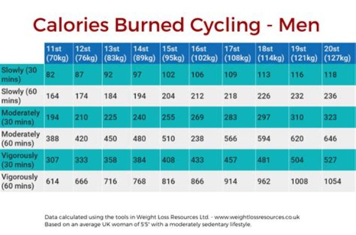 How many calories does a 50 minute bike ride Burn?