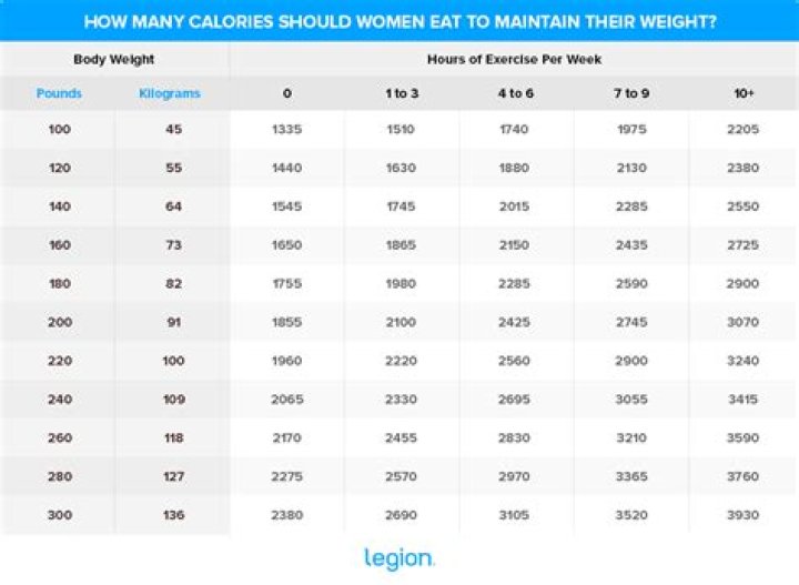 How many calories should I eat a day to gain 5 pounds a week?