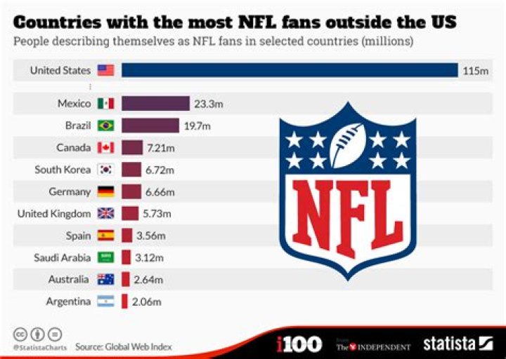 How many countries watch the NFL?