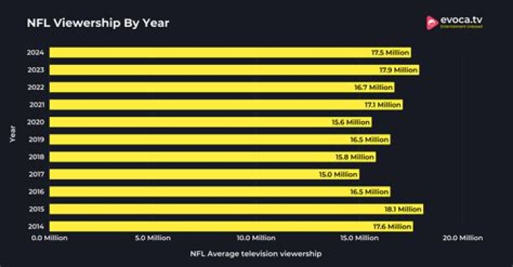 How many females watch NFL?