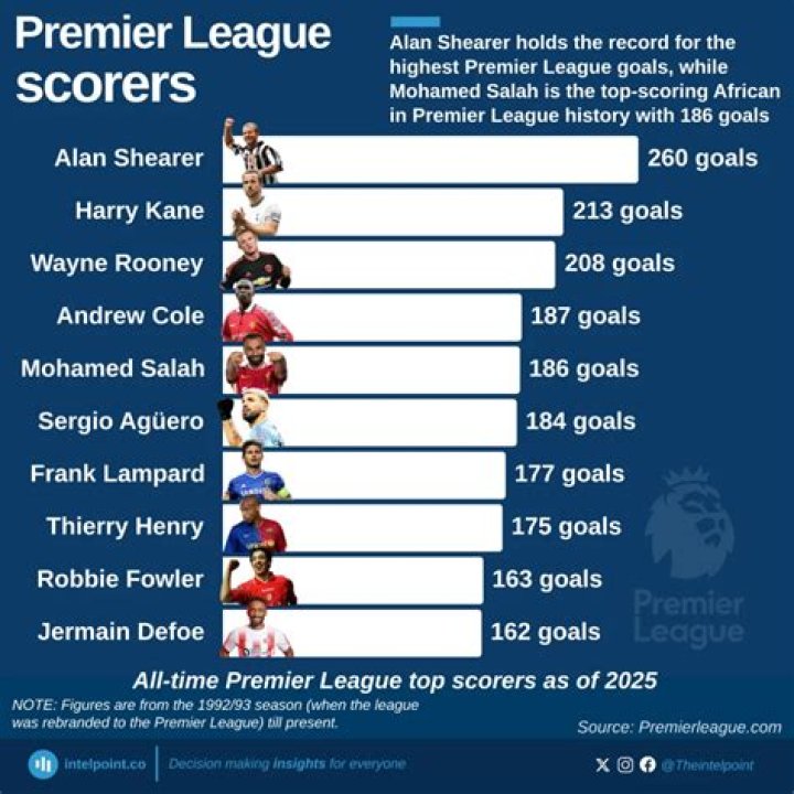 How many goals did Shearer score in the Premier League?